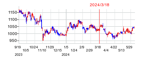 2024年3月18日 09:50前後のの株価チャート